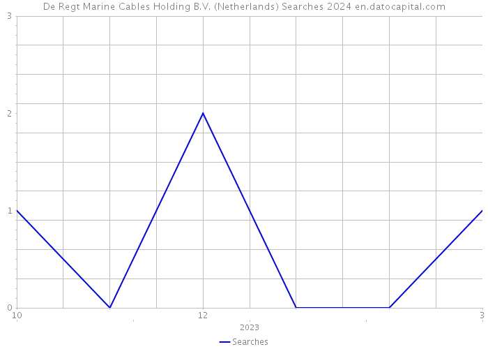 De Regt Marine Cables Holding B.V. (Netherlands) Searches 2024 