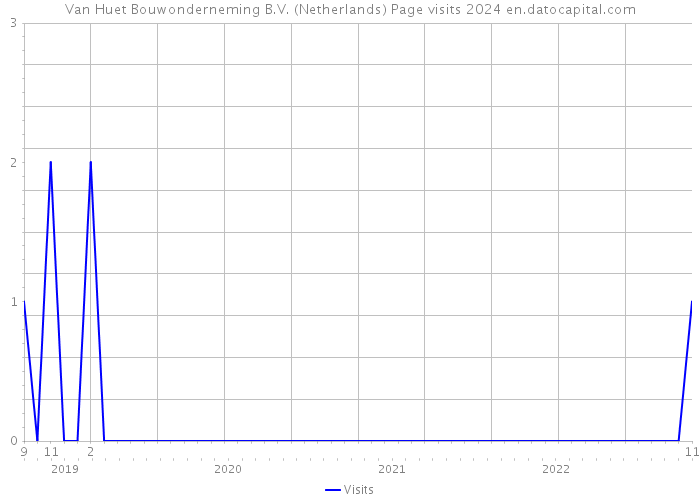 Van Huet Bouwonderneming B.V. (Netherlands) Page visits 2024 