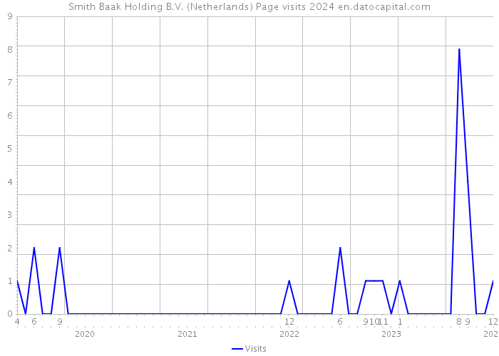 Smith Baak Holding B.V. (Netherlands) Page visits 2024 