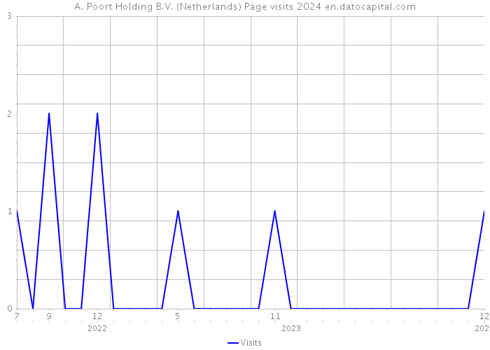 A. Poort Holding B.V. (Netherlands) Page visits 2024 