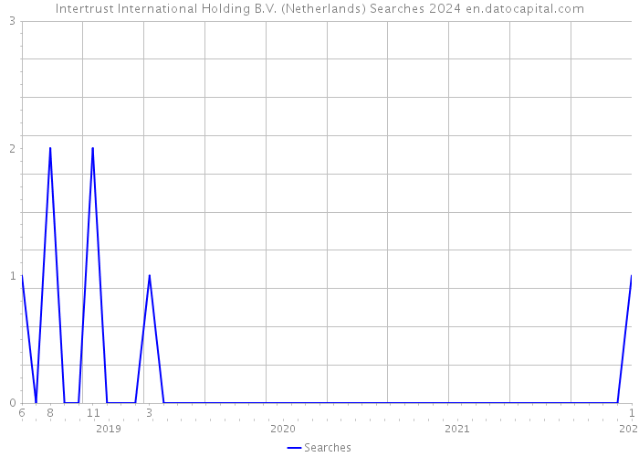 Intertrust International Holding B.V. (Netherlands) Searches 2024 