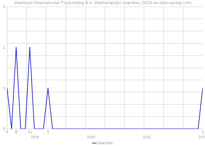 Intertrust International Topholding B.V. (Netherlands) Searches 2024 