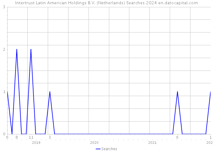 Intertrust Latin American Holdings B.V. (Netherlands) Searches 2024 