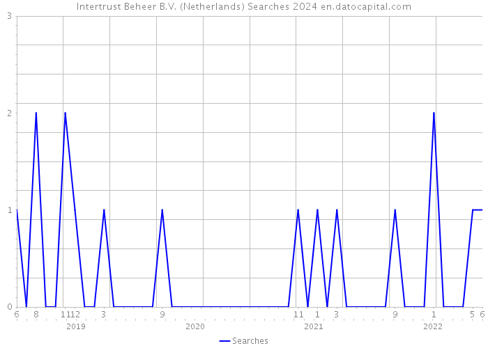 Intertrust Beheer B.V. (Netherlands) Searches 2024 