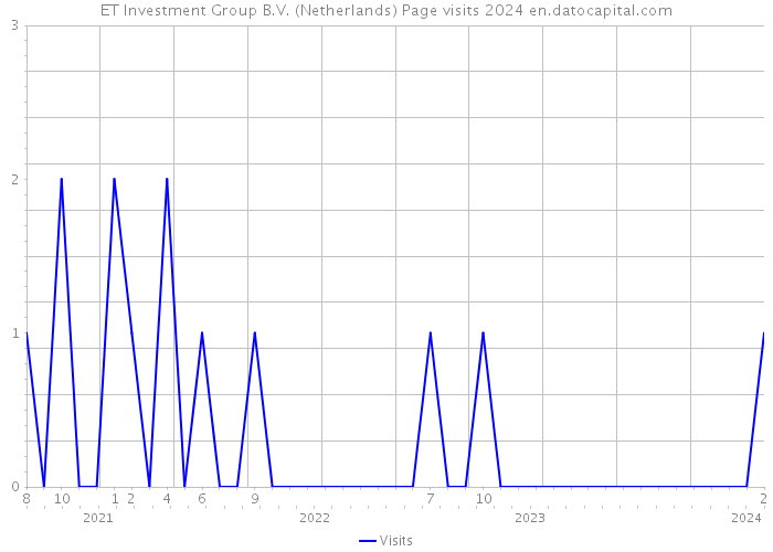 ET Investment Group B.V. (Netherlands) Page visits 2024 