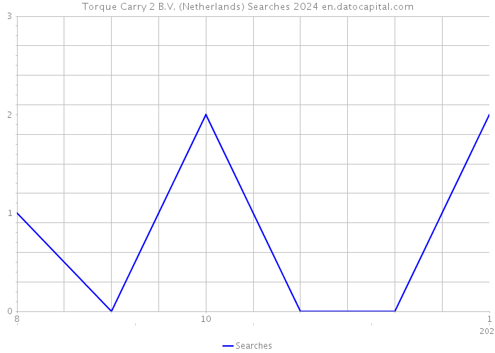 Torque Carry 2 B.V. (Netherlands) Searches 2024 