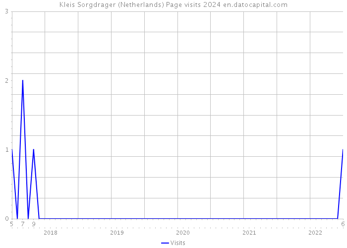 Kleis Sorgdrager (Netherlands) Page visits 2024 