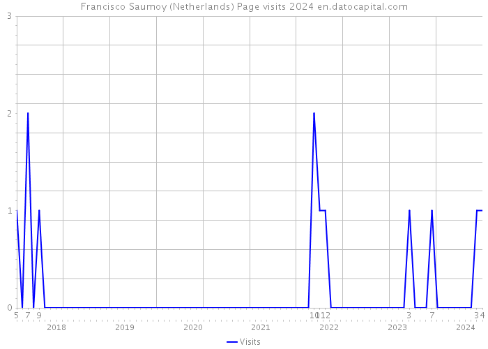 Francisco Saumoy (Netherlands) Page visits 2024 