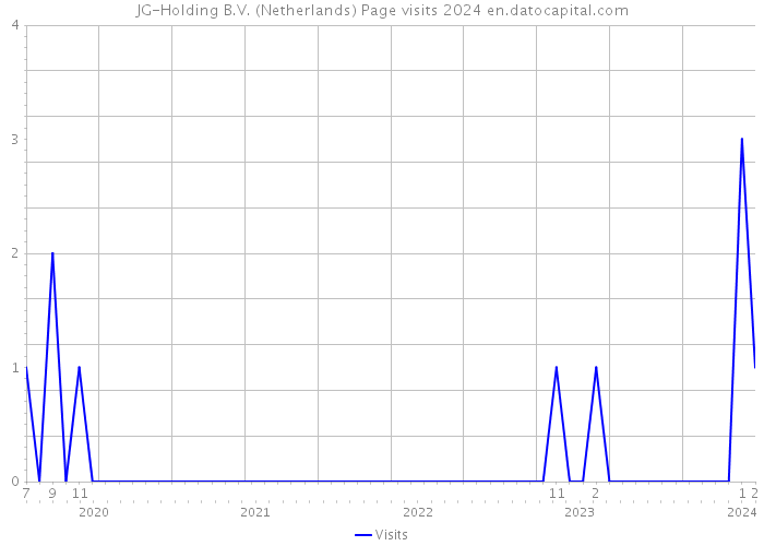 JG-Holding B.V. (Netherlands) Page visits 2024 