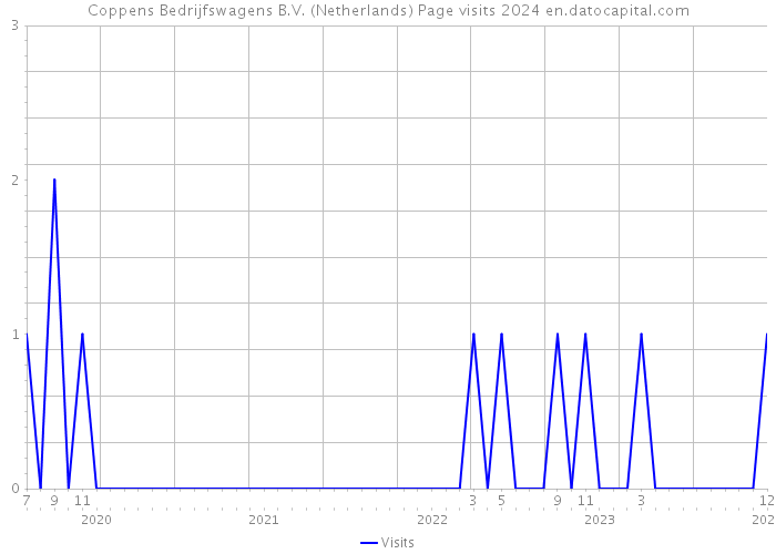 Coppens Bedrijfswagens B.V. (Netherlands) Page visits 2024 