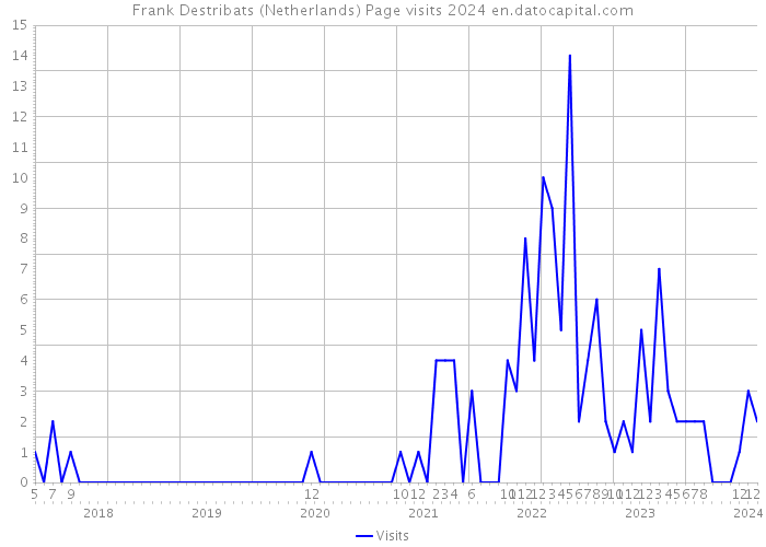 Frank Destribats (Netherlands) Page visits 2024 