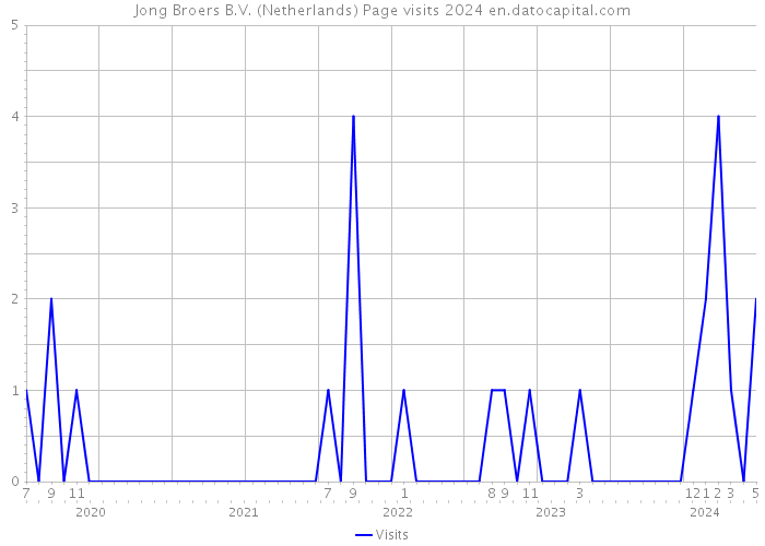 Jong Broers B.V. (Netherlands) Page visits 2024 