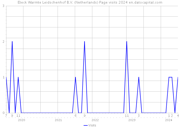 Eteck Warmte Leidschenhof B.V. (Netherlands) Page visits 2024 