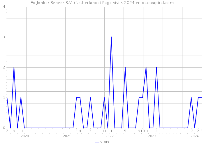 Ed Jonker Beheer B.V. (Netherlands) Page visits 2024 