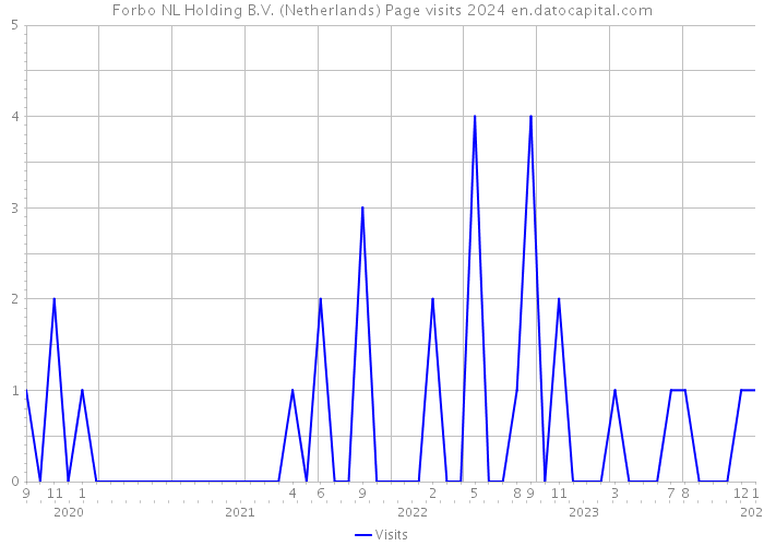 Forbo NL Holding B.V. (Netherlands) Page visits 2024 