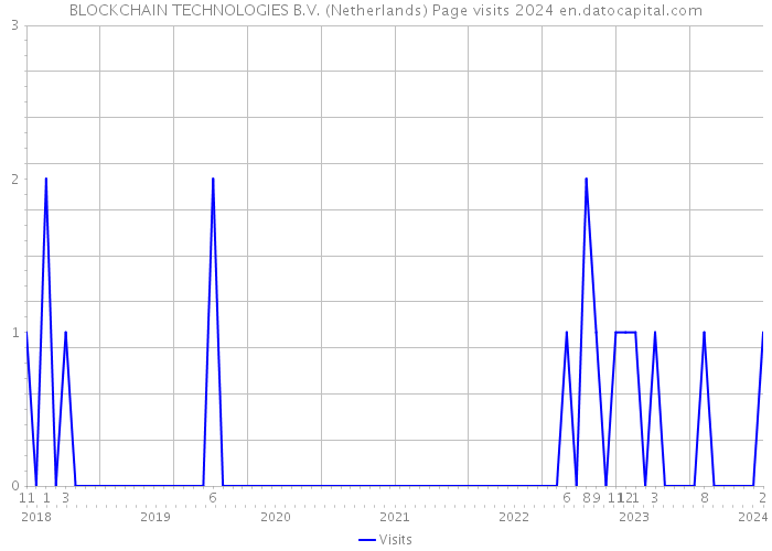 BLOCKCHAIN TECHNOLOGIES B.V. (Netherlands) Page visits 2024 