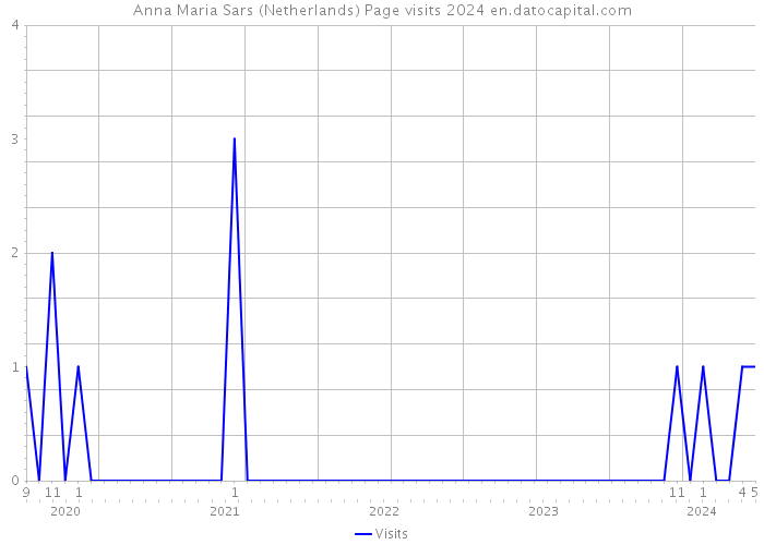 Anna Maria Sars (Netherlands) Page visits 2024 