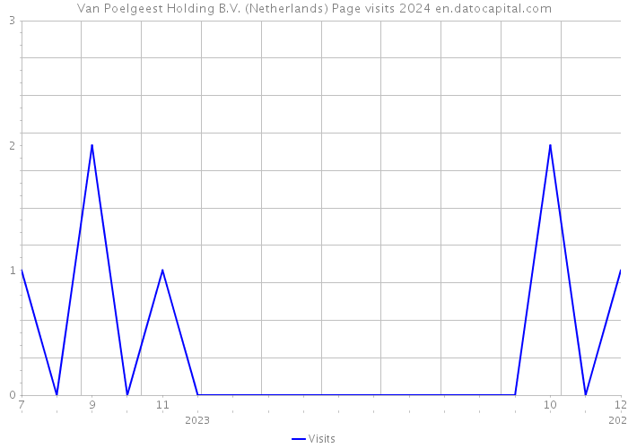 Van Poelgeest Holding B.V. (Netherlands) Page visits 2024 