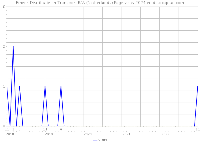 Emens Distributie en Transport B.V. (Netherlands) Page visits 2024 