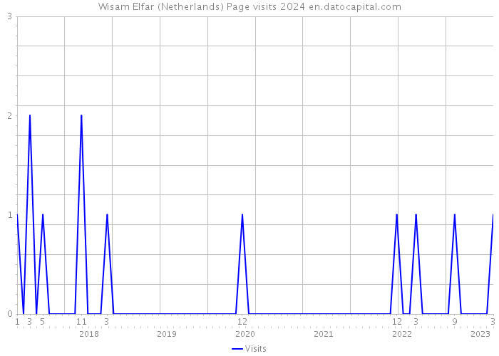 Wisam Elfar (Netherlands) Page visits 2024 