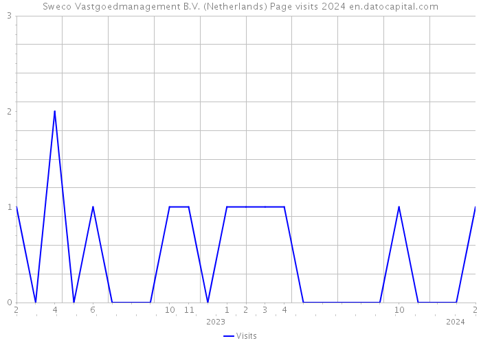 Sweco Vastgoedmanagement B.V. (Netherlands) Page visits 2024 