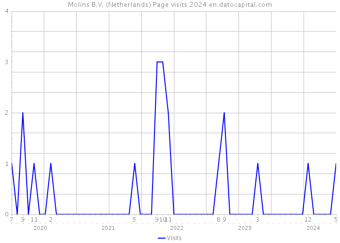 Molins B.V. (Netherlands) Page visits 2024 