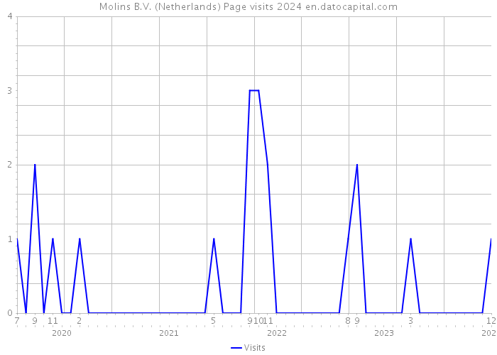 Molins B.V. (Netherlands) Page visits 2024 