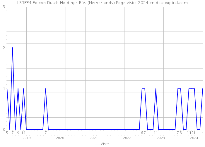 LSREF4 Falcon Dutch Holdings B.V. (Netherlands) Page visits 2024 