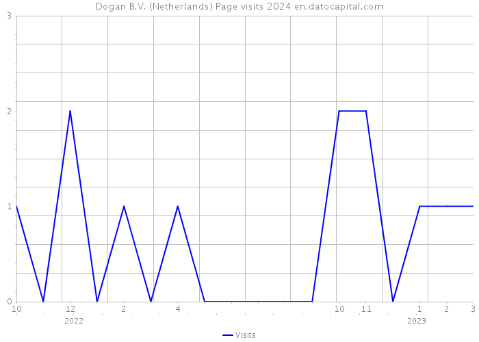 Dogan B.V. (Netherlands) Page visits 2024 