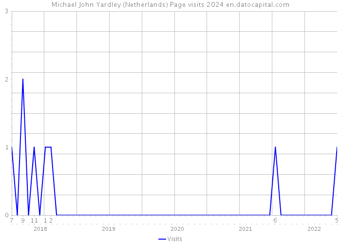 Michael John Yardley (Netherlands) Page visits 2024 