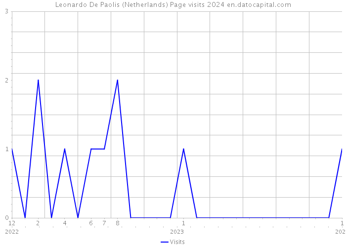 Leonardo De Paolis (Netherlands) Page visits 2024 