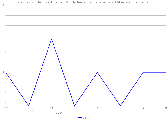 Tamares Nordic Investments B.V. (Netherlands) Page visits 2024 