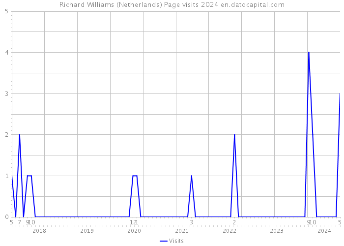 Richard Williams (Netherlands) Page visits 2024 