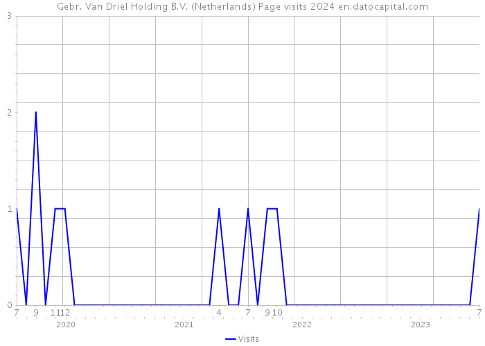 Gebr. Van Driel Holding B.V. (Netherlands) Page visits 2024 