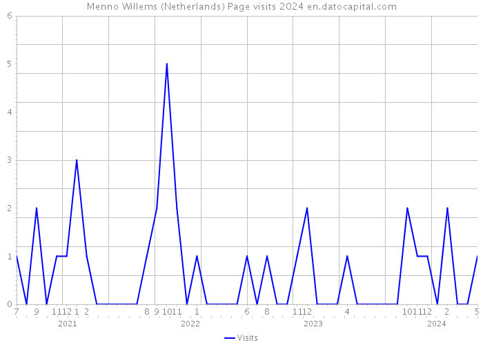 Menno Willems (Netherlands) Page visits 2024 