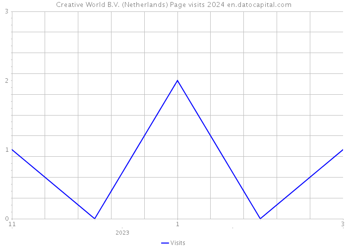 Creative World B.V. (Netherlands) Page visits 2024 