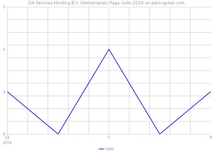 DA Services Holding B.V. (Netherlands) Page visits 2024 
