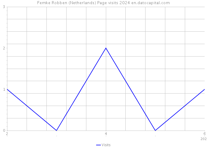 Femke Robben (Netherlands) Page visits 2024 