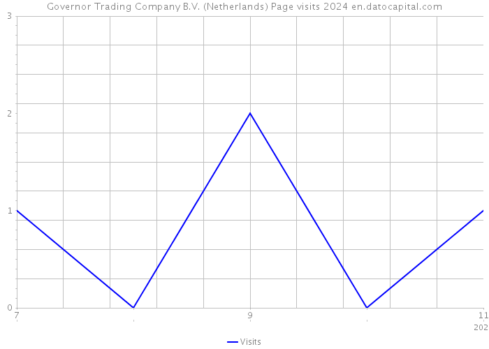 Governor Trading Company B.V. (Netherlands) Page visits 2024 