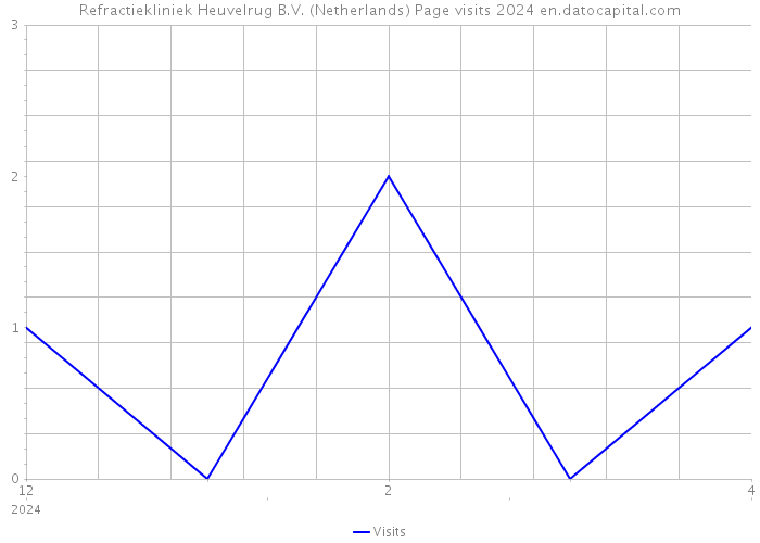Refractiekliniek Heuvelrug B.V. (Netherlands) Page visits 2024 