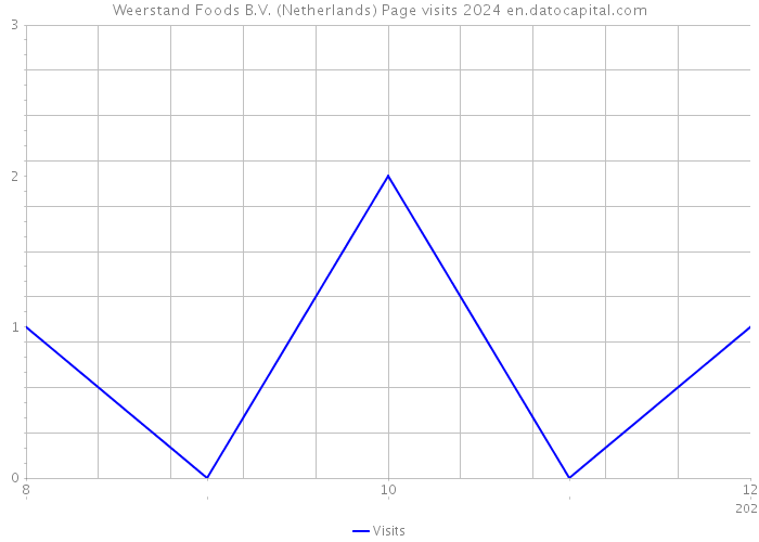 Weerstand Foods B.V. (Netherlands) Page visits 2024 