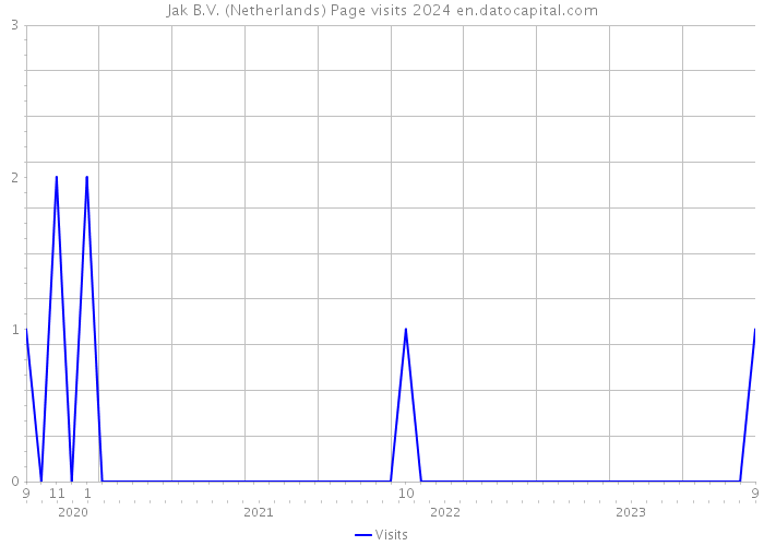 Jak B.V. (Netherlands) Page visits 2024 