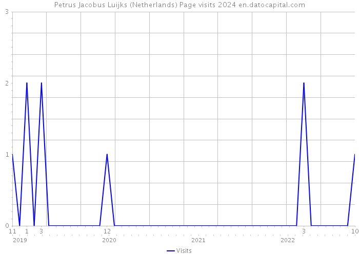 Petrus Jacobus Luijks (Netherlands) Page visits 2024 