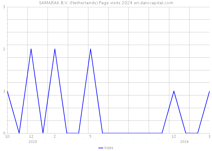 SAMARAK B.V. (Netherlands) Page visits 2024 