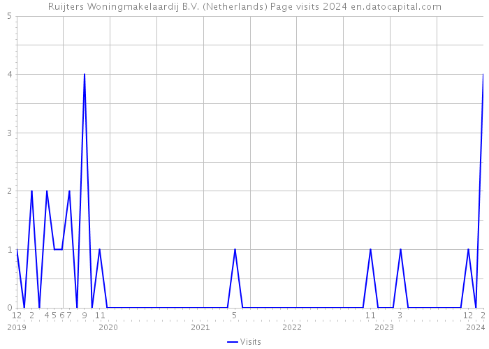 Ruijters Woningmakelaardij B.V. (Netherlands) Page visits 2024 