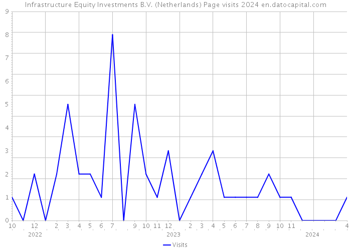 Infrastructure Equity Investments B.V. (Netherlands) Page visits 2024 