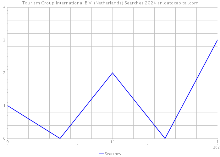 Tourism Group International B.V. (Netherlands) Searches 2024 