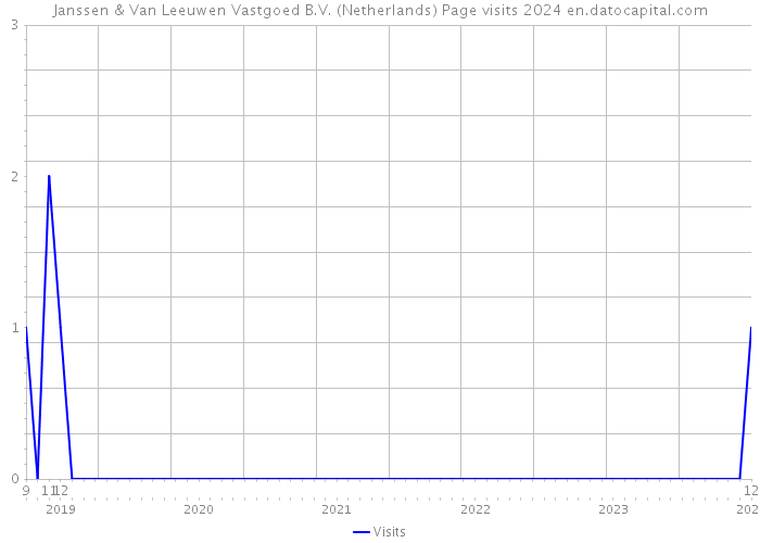Janssen & Van Leeuwen Vastgoed B.V. (Netherlands) Page visits 2024 