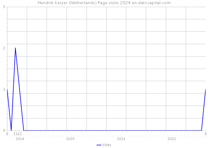 Hendrik Keizer (Netherlands) Page visits 2024 