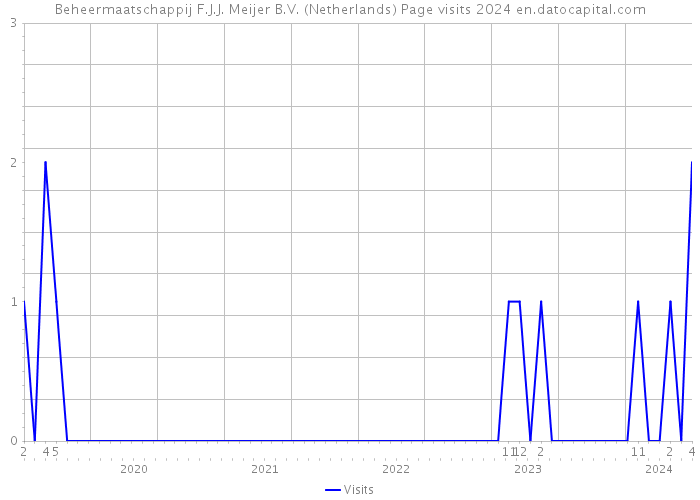 Beheermaatschappij F.J.J. Meijer B.V. (Netherlands) Page visits 2024 